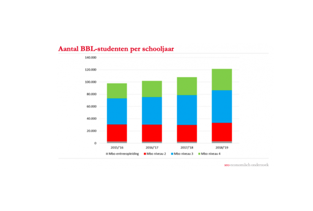 Staaf diagraam subsidie SMO